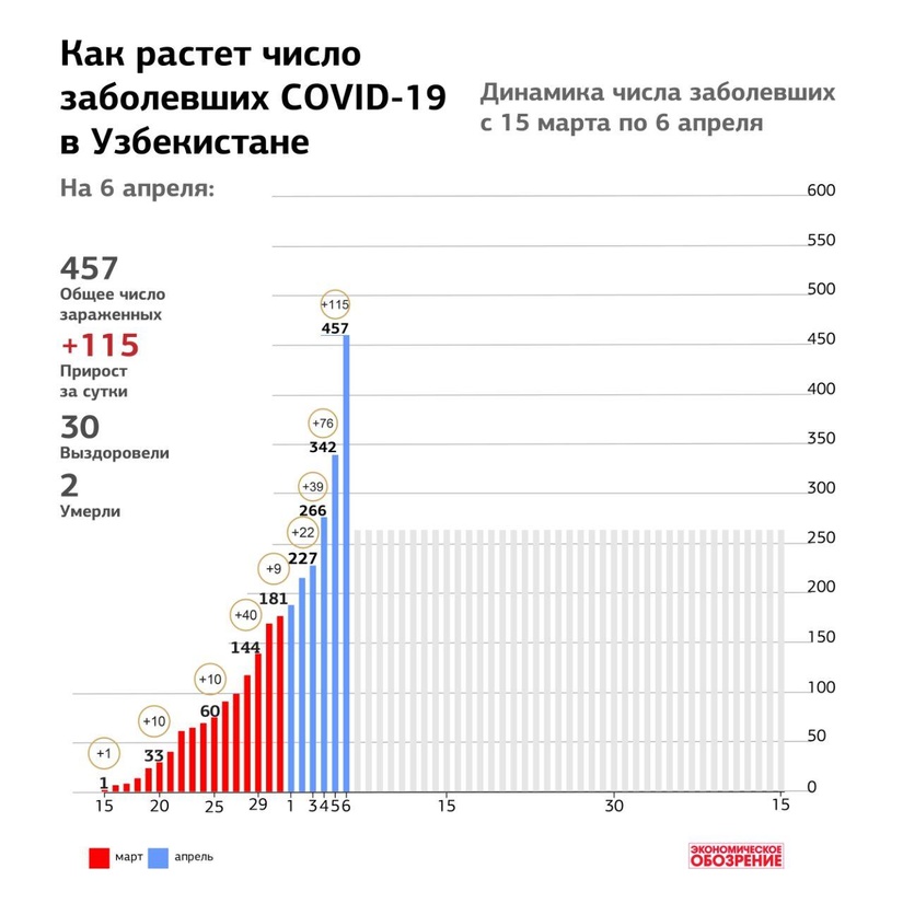 Инфографика: Как растет число заболевших COVID-19 в Узбекистане: с 15 марта по 6 апреля