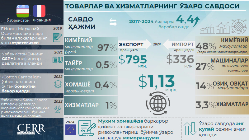 Infografika: Fransiya bilan savdo-iqtisodiy va investitsiyaviy hamkorlik