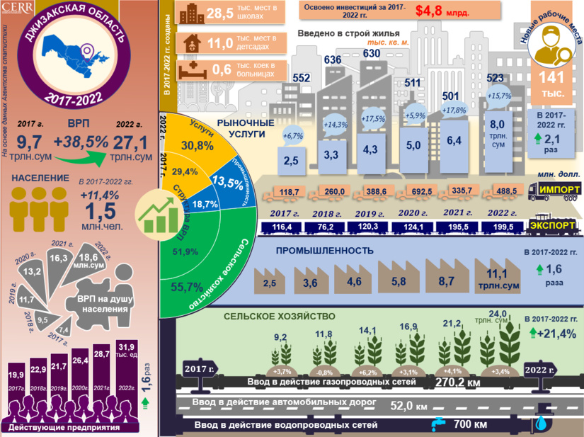 Инфографика: Социально-экономическое развитие Джизакской области за 2017-2022 годы