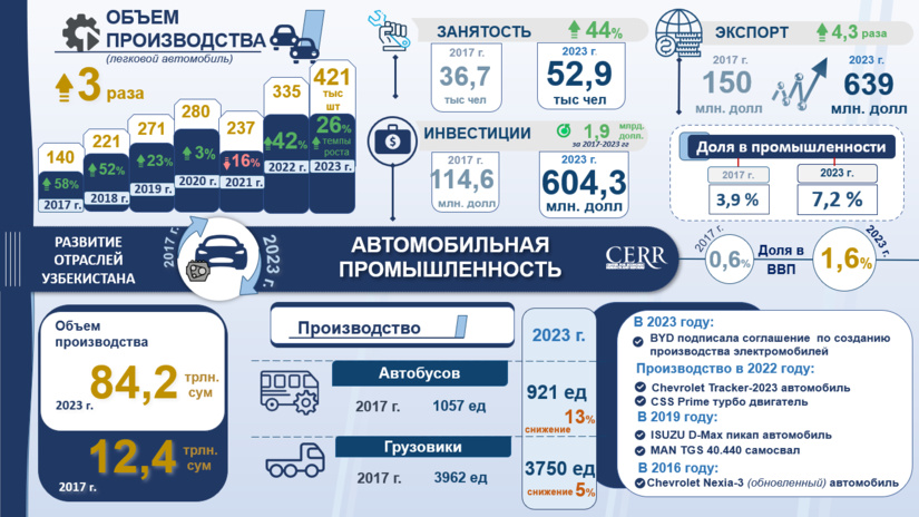 Инфографика: Развитие автомобильной промышленности Узбекистана в 2017-2023