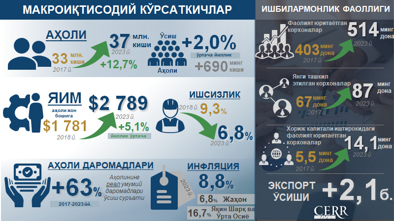 Infografika: O‘zbekiston Respublikasining 2017-2023 yillardagi makroiqtisodiy ko‘rsatkichlari