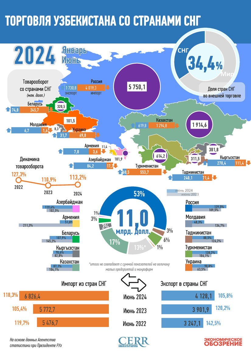 Инфографика: Торговля Узбекистана со странами СНГ за январь-июнь 2024 года