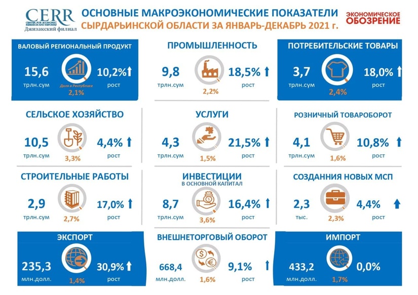 Infografika: 2021 yil yanvar-dekabr oylarida Sirdaryo viloyatining asosiy makroiqtisodiy ko‘rsatkichlari Infografika: 2021 yil yanvar-dekabr oylarida Sirdaryo viloyatining asosiy makroiqtisodiy ko‘rsatkichlari