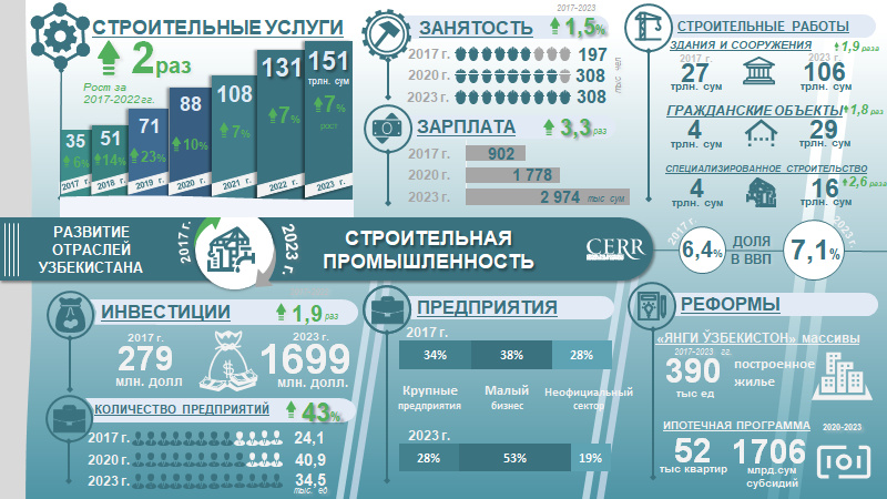 Инфографика: Развитие сферы строительства Узбекистана в 2017-2023