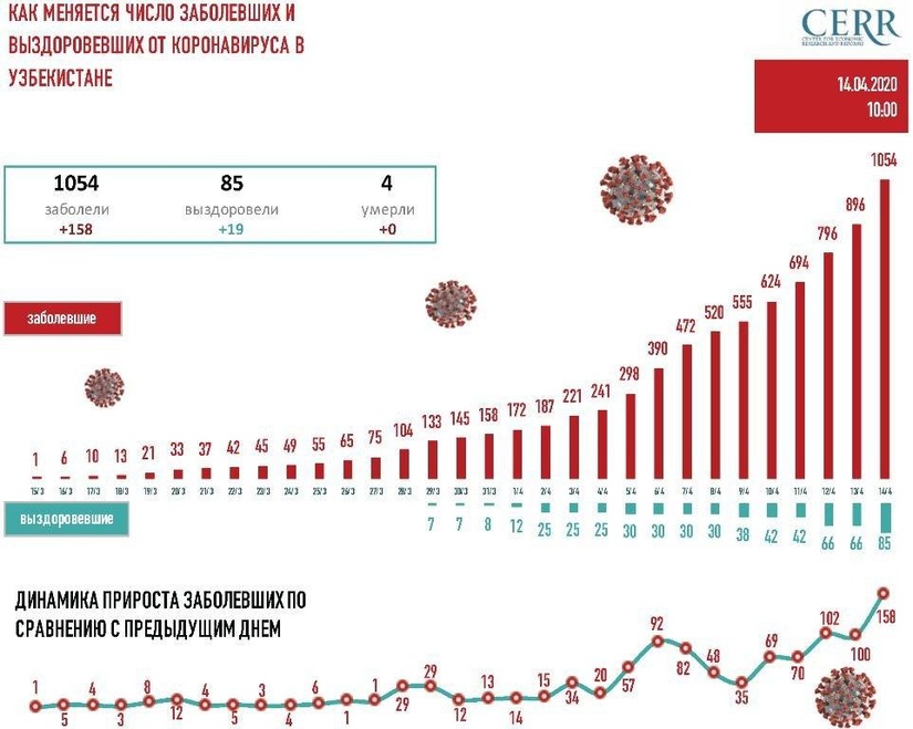 Инфографика: Как растет число заболевших COVID-19 в Узбекистане: на 14 апреля (10:00)
