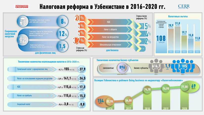 Инфографика: Налоговая реформа в Узбекистане в 2016-2020 гг.