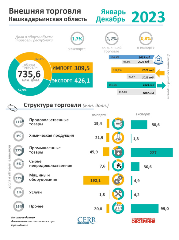 Анализ показателей внешнеторгового оборота Кашкадарьинской области за 2023 год Анализ показателей внешнеторгового оборота Кашкадарьинской области за 2023 год