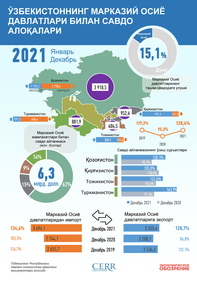 Инфографика: Ўзбекистоннинг Марказий Осиё давлатлари билан 2021 йил декабрь ойидаги савдо алоқалари