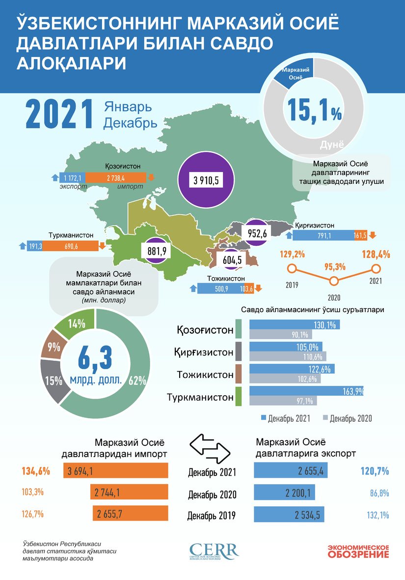 Инфографика: Ўзбекистоннинг Марказий Осиё давлатлари билан 2021 йил декабрь ойидаги савдо алоқалари Инфографика: Ўзбекистоннинг Марказий Осиё давлатлари билан 2021 йил декабрь ойидаги савдо алоқалари