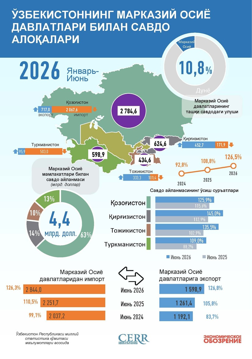 Инфографика: 2026 йил январь–июнь ойларида Ўзбекистоннинг Марказий Осиё давлатлари билан савдоси