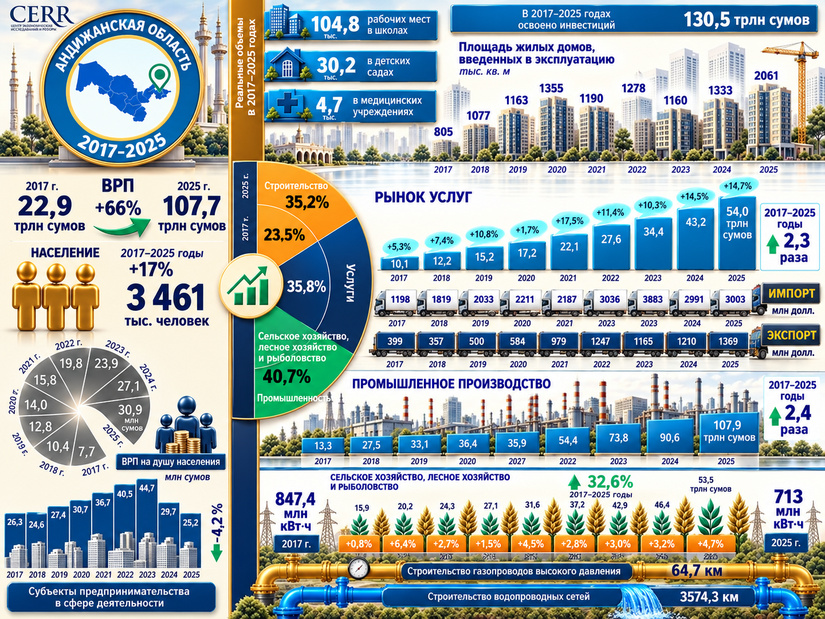 Инфографика: Социально-экономическое развитие Андижанской области в 2017-2025 годах