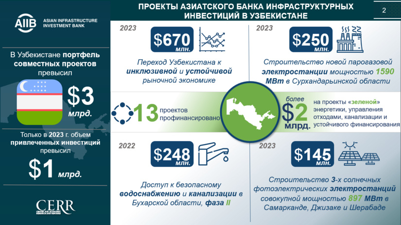 АБИИ: цели, принципы, финансовые механизмы и проекты в Узбекистане (+инфографика)