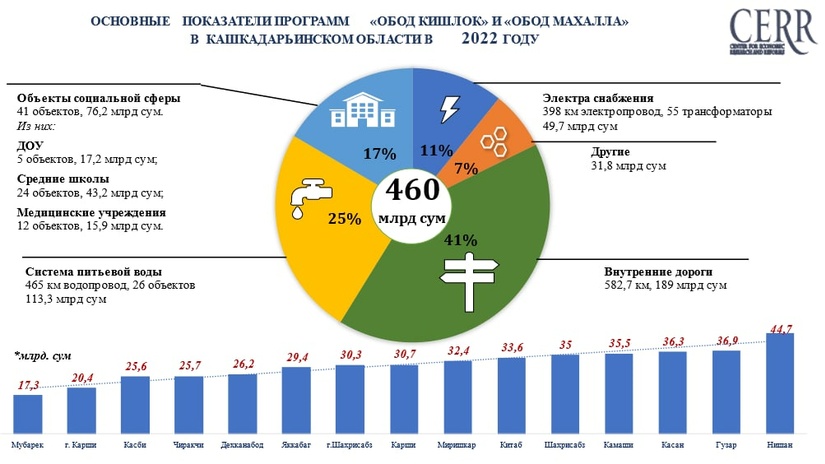 Информация по реализации программ «Обод кишлок» и «Обод махалла» в Кашкадарьинской области в 2022 году (+Инфографика) Информация по реализации программ «Обод кишлок» и «Обод махалла» в Кашкадарьинской области в 2022 году (+Инфографика)
