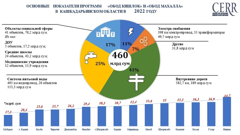 Информация по реализации программ «Обод кишлок» и «Обод махалла» в Кашкадарьинской области в 2022 году (+Инфографика)