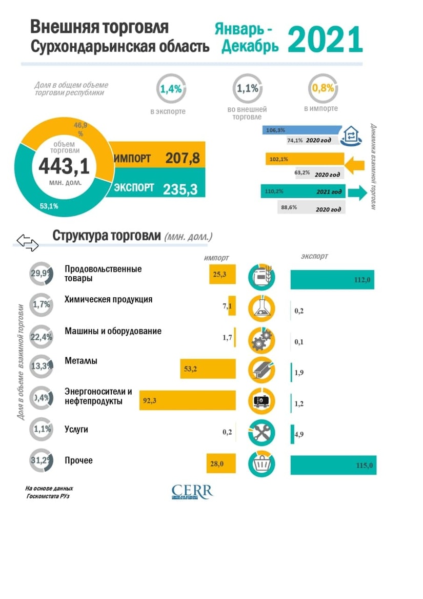 2021 yil yakuni bo‘yicha Surxondaryo viloyatining tashqi savdo aylanmasi 2021 yil yakuni bo‘yicha Surxondaryo viloyatining tashqi savdo aylanmasi