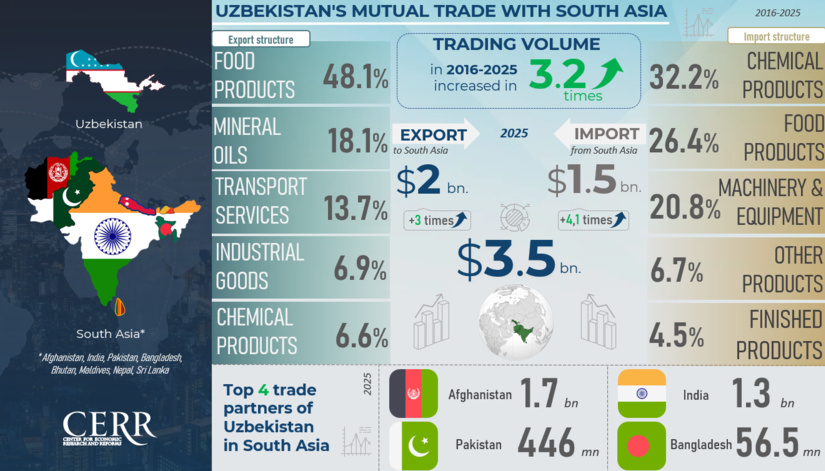 Infographics: Uzbekistan’s Trade with South Asian Countries over 2016-2025 years