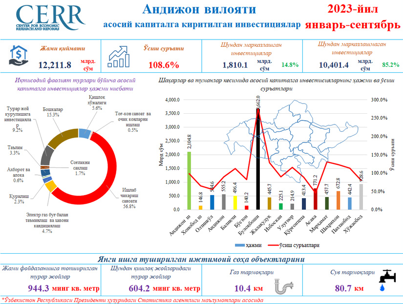 Andijon viloyatining 2023 yil yanvar-sentyabr yakunlari bo‘yicha asosiy kapitalga kiritilgan investitsiyalar tahlil qilindi Andijon viloyatining 2023 yil yanvar-sentyabr yakunlari bo‘yicha asosiy kapitalga kiritilgan investitsiyalar tahlil qilindi