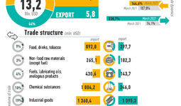 Infographics: Foreign trade turnover of the Republic of Uzbekistan in March 2022