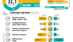 Инфографика: Внешняя торговля Узбекистана за январь-август 2022 года
