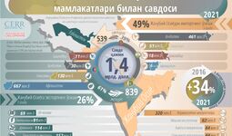 Инфографика: Ўзбекистоннинг Жанубий Осиё мамлакатлари билан 2021 йилдаги савдоси