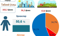 Сурхондарё вилоятининг 2022 йил якунлари бўйича демографик ҳолати