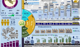 Инфографика: Социально-экономическое развитие Бухарской области за 2017-2022 годы