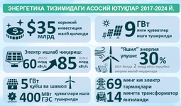 Infografika: 2017–2024 yillarda energetika sohasida asosiy yutuqlar