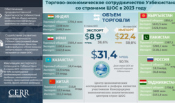 Инфографика: Торгово-экономическое сотрудничество Узбекистана со странами-членами ШОС