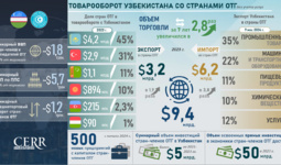 Инфографика: Торгово-инвестиционное сотрудничество Узбекистана со странами ОТГ