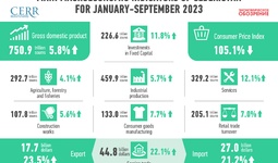 Infographics: Development of the economy of Uzbekistan in January-September 2023