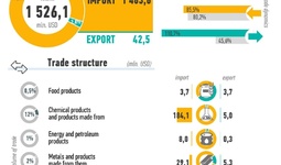Infographics: Trade between Uzbekistan and South Korea