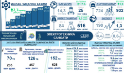 Инфографика: 2017–2024 йилларда Ўзбекистонда электротехника саноати ривожланиши (+видео)