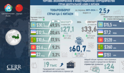 Инфографика: Торгово-экономическое и инвестиционное сотрудничество стран ЦА с Китаем