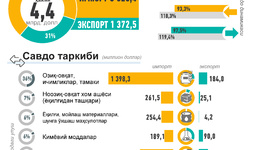 Инфографика: 2023 йилда Ўзбекистоннинг Қозоғистон билан савдоси