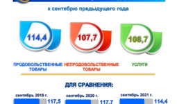 Инфляция в потребительском секторе Узбекистана в сентябре составила 1,1%