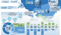 Infografika: O‘zbekistonning 2026 yil yanvar-iyun oylaridagi YeOII bilan savdo aloqasi
