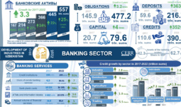 Infographics: Development of the banking system in Uzbekistan in 2017-2022 (+video)
