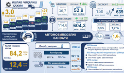 Инфографика: 2017-2023 йилларда Ўзбекистонда автомобилсозлик саноатининг ривожланиши