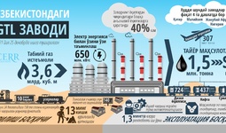 Инфографика: Ўзбекистондаги GTL заводи