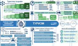 Инфографика: 2017–2024 йилларда Ўзбекистонда туризмнинг ривожланиши (+видео)