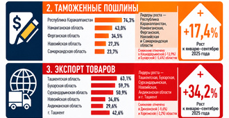В Узбекистане продолжается рост показателей предпринимательской активности