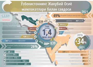 Инфографика: Ўзбекистоннинг Жанубий Осиё мамлакатлари билан 2021 йилдаги савдоси