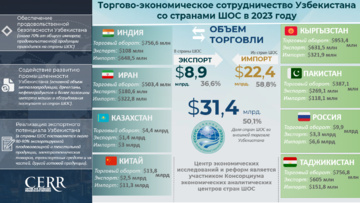 Инфографика: Торгово-экономическое сотрудничество Узбекистана со странами-членами ШОС