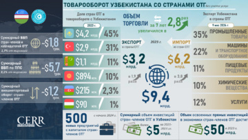 Инфографика: Торгово-инвестиционное сотрудничество Узбекистана со странами ОТГ