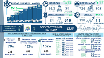 Инфографика: 2017–2024 йилларда Ўзбекистонда электротехника саноати ривожланиши (+видео)