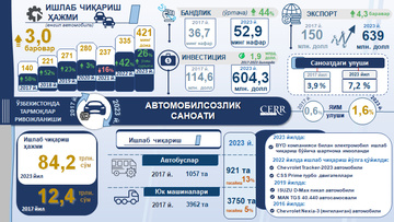 Инфографика: 2017-2023 йилларда Ўзбекистонда автомобилсозлик саноатининг ривожланиши