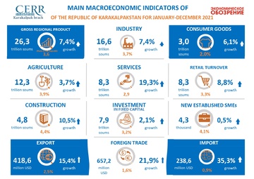 Analysis of key macroeconomic indicators of the Republic of Karakalpakstan for 2021