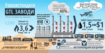 Инфографика: Ўзбекистондаги GTL заводи