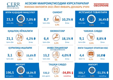 Инфографика: 2021 йил январь-декабрь ойларида Жиззах вилоятининг асосий макроиқтисодий кўрсаткичлари