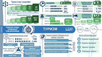 Инфографика: 2017–2024 йилларда Ўзбекистонда туризмнинг ривожланиши (+видео)